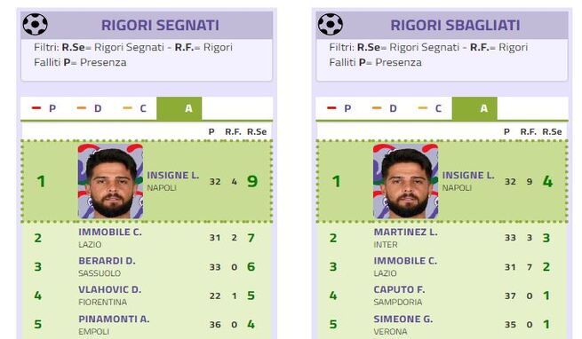 Occhio al finale, i possibili rigoristi della prossima Serie A